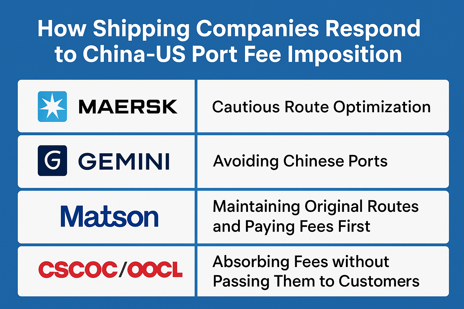 How Shipping Companies Respond to China-US Port Fee Imposition: Strategies of Maersk, Gemini, Matson, and Other Carriers