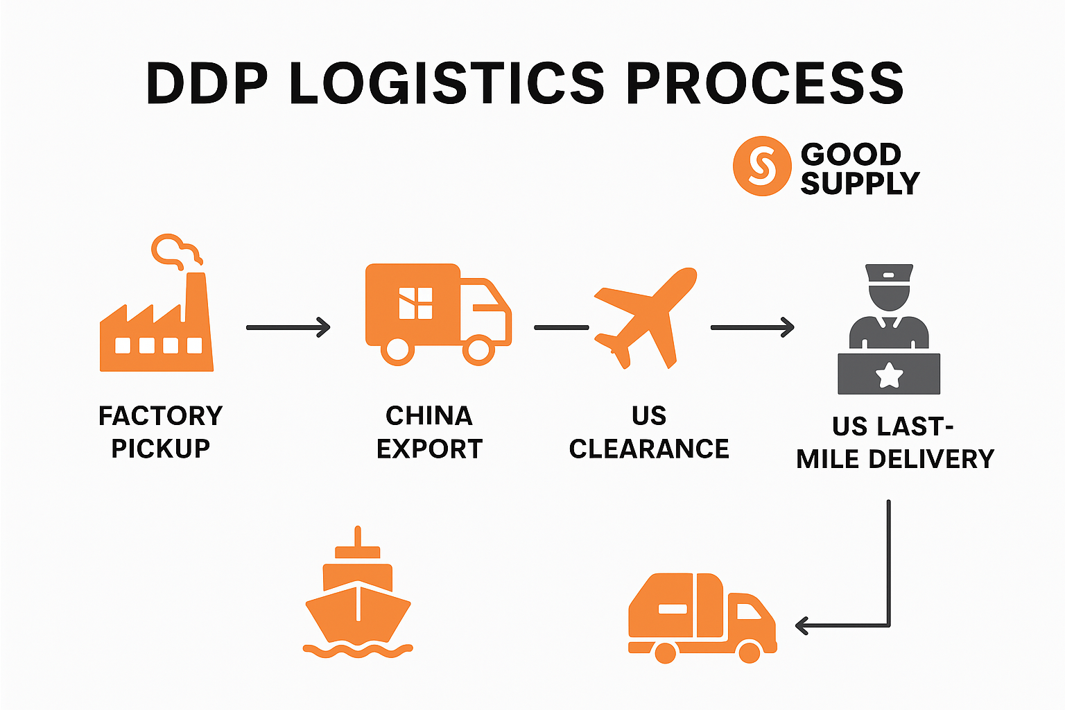 From China to the U.S.: One-Stop DDP Logistics Service Explained