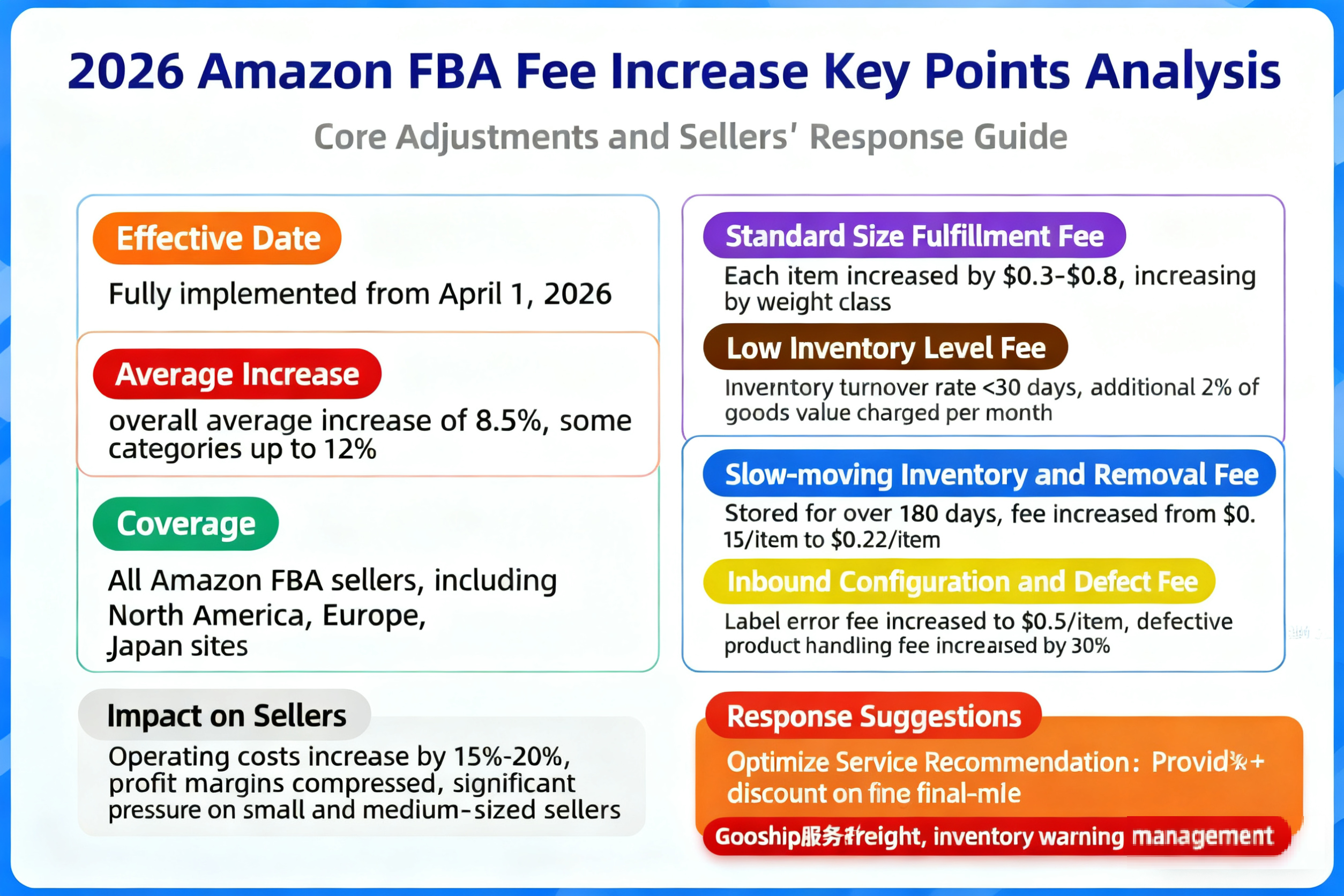 Amazon FBA Fees Set to Rise in 2026 – What Sellers Need to Know
