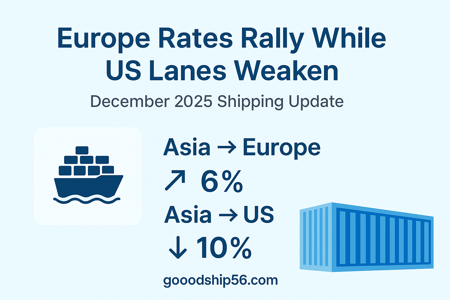 Europe Rates Rally While US Lanes Weaken — December 2025 Shipping Update