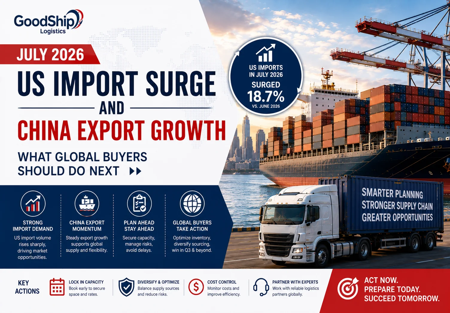 July 2026 U.S. Import Surge and China Export Growth: What Global Buyers Should Do Next