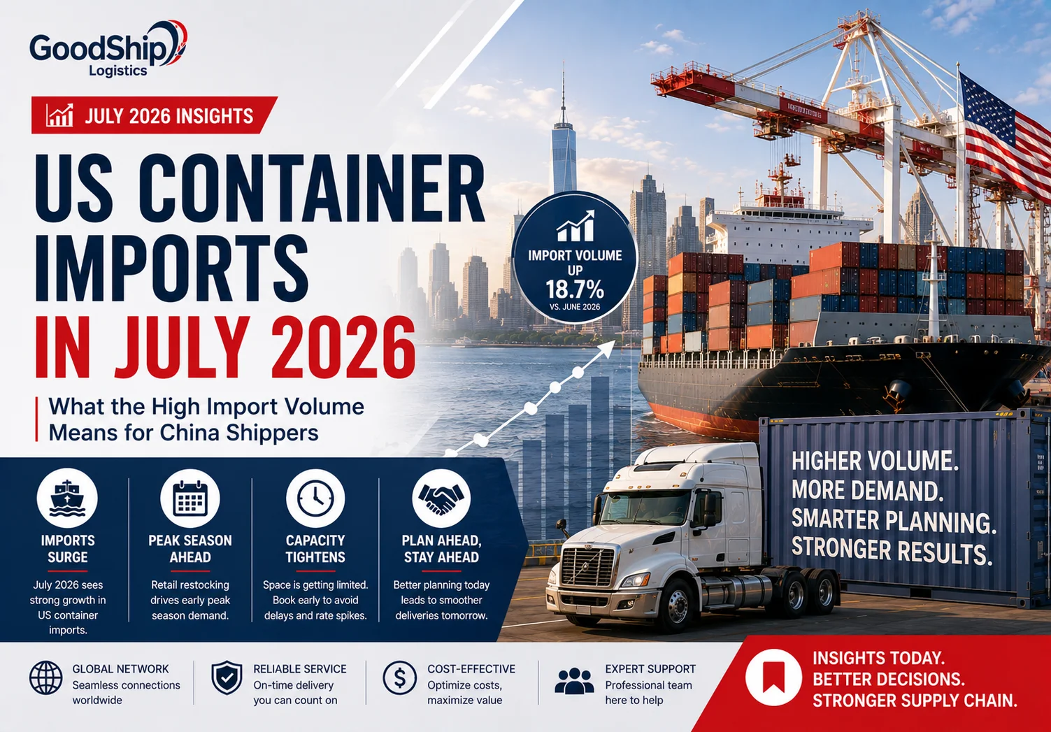 U.S. Container Imports in July 2026: What the High Import Volume Means for China Shippers